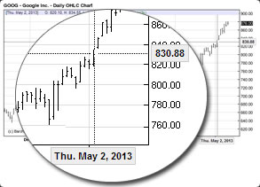 Technical Charts Crosshair