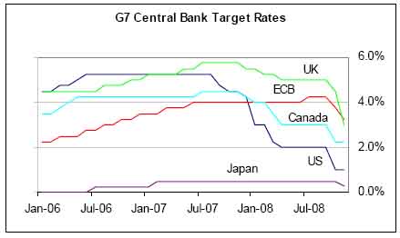 G7 Central Bank Target Rates FMS110708-01