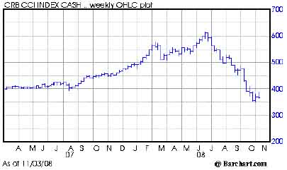 CRB CCI Index Chart FMS110708-02