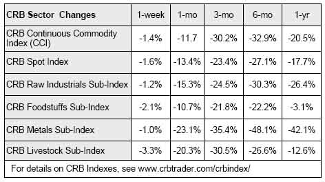 CRB Sector Changes FMS110708-03