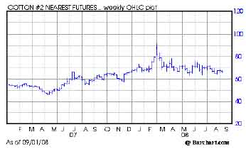 Cotton Chart FMS20080904-15