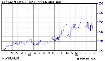 Cocoa Chart FMS20080904-21