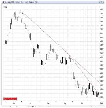 Dec Corn Chart TIF111708-2