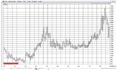 Monthly Cocoa Chart TIF120108-3