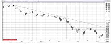 Feb Live Cattle Chart TIF120108-4