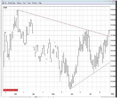 Sept 30 yr TBond Chart TIF20080817-6