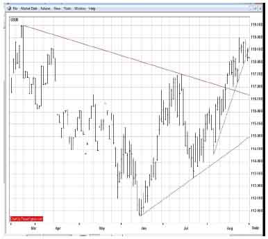 30 Yr T-Bond Chart TIF20080831-7