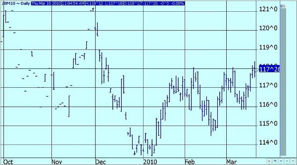 June_30-Yr Treasury Bond