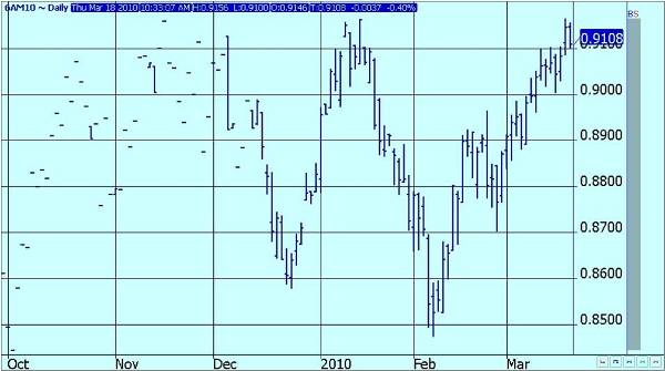 June_AU Dollar-Daily