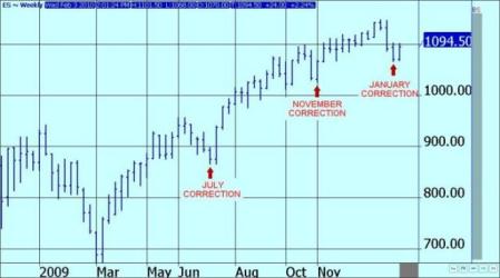 S&P500 Futures-Weekly