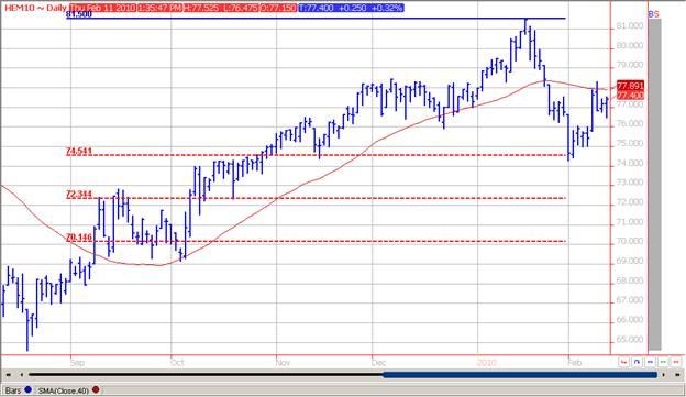Hot Markets Chart