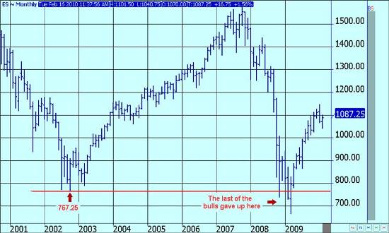 S&P500 Futures-Monthly