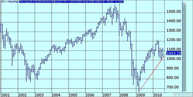 S&P 500 Futures - Monthly Continuation