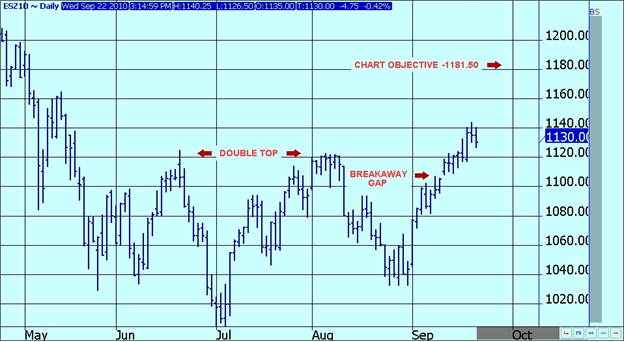 DECEMBER S&P 500 FUTURES - DAILY 