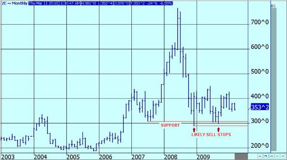 Corn-Monthly