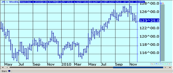 U.S. 10 YEAR TREASURY NOTE FUTURES - WEEKLY CONTINUATION
