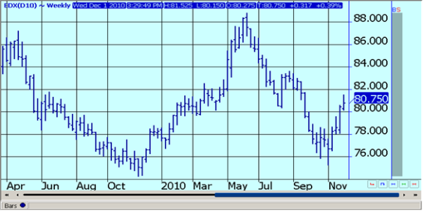 U.S. DOLLAR INDEX - WEEKLY CONTINUATION