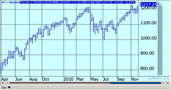 S&P 500 FUTURES - WEEKLY CONTINUATION