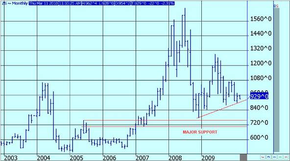 Soybeans-Monthly