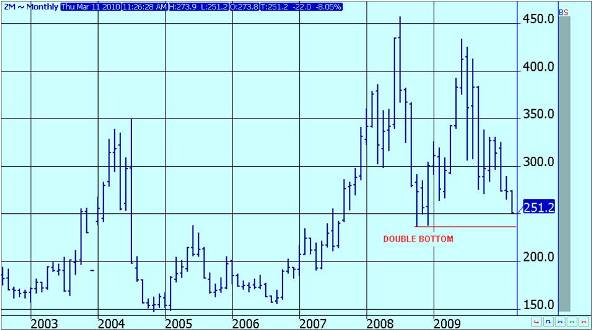 Soybean Meal-Monthly