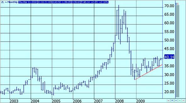 Soybean Oil-Monthly