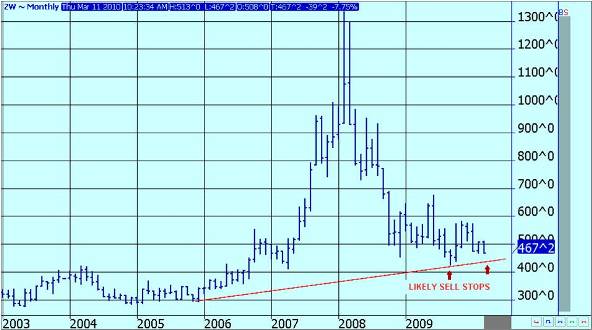 Wheat-Monthly