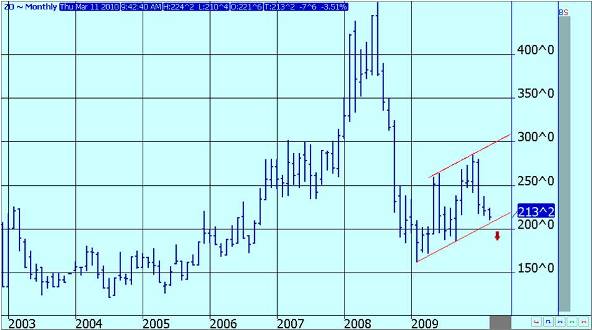 Oats-Monthly