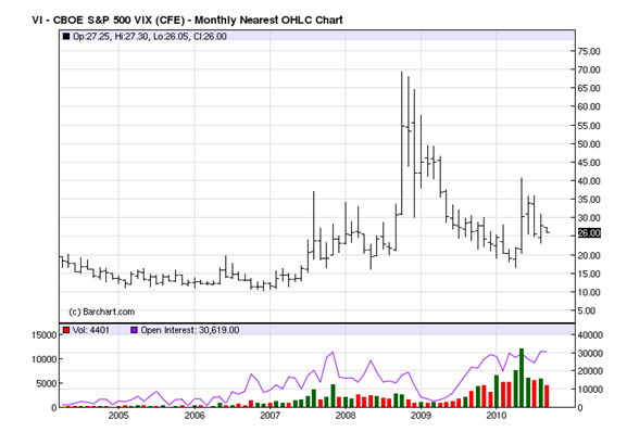 S&P 500 VIX (CFE) - Monthly Nearest OHLC Chart