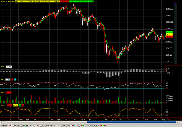 S&P 500 Futures - Weekly Continuation