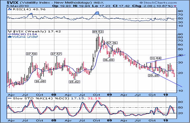 Volatility Index - New Methodology