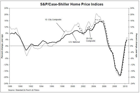 S&P/Case-Shiller Home Price Indices