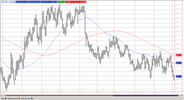 Corn Chart
