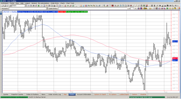 Corn - Daily