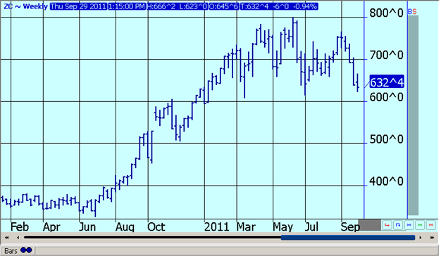 CORN FUTURES - WEEKLY CONTINUATION