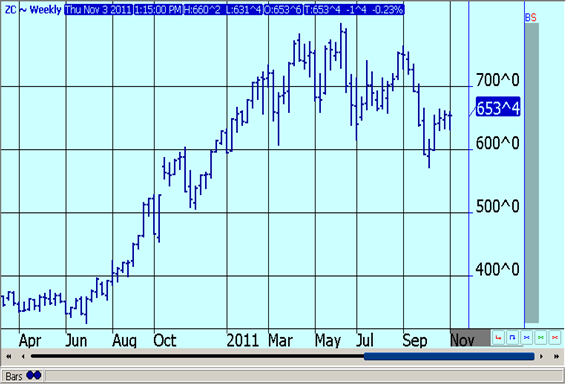 CORN FUTURES - WEEKLY CONTINUATION
