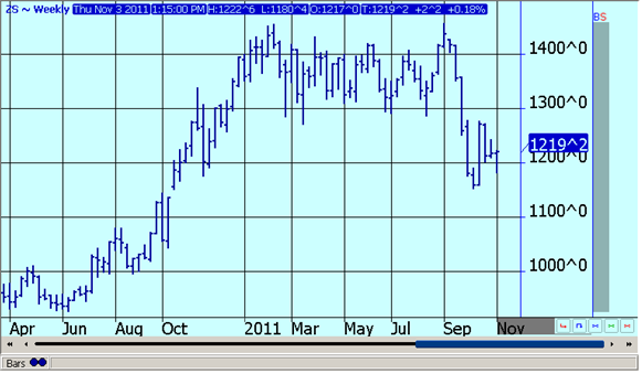 SOYBEANS - WEEKLY CONTINUATION