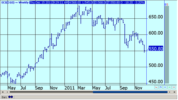 Continuous Commodity Index - Weekly Continuation