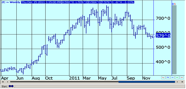 Corn Futures - Weekly Continuation