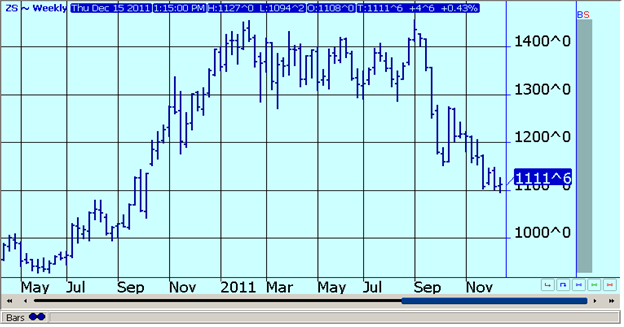 Soybean Futures - Weekly Continuation