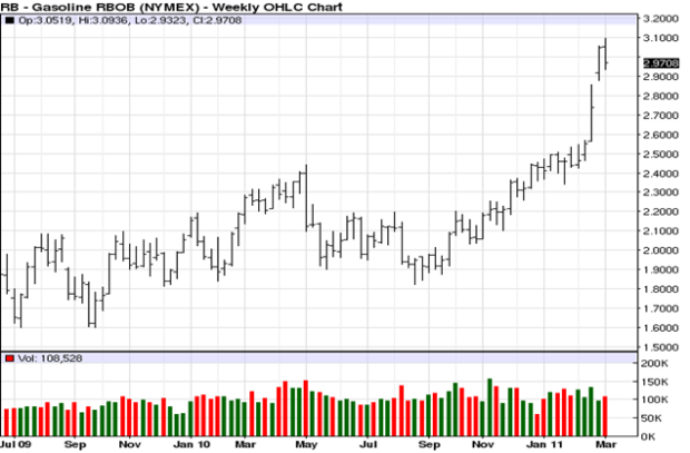 gas prices rising chart. The price of regular gasoline