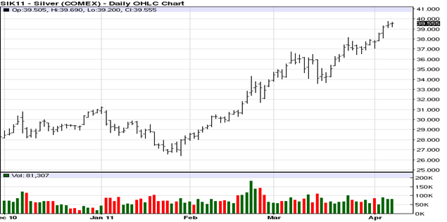 SIK11 - Silver (COMEX) - Daily OHLC Chart