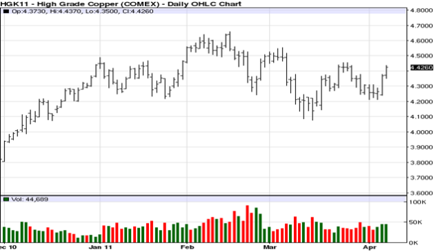 HGK11 - High Grade Copper (COMEX) - Daily OHLC Charts