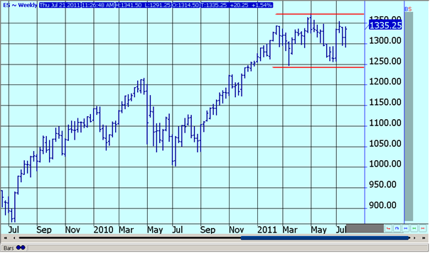 S&P 500 Futures - Weekly Continuation
