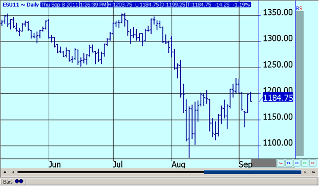 SEPTEMBER S&P 500 FUTURES - DAILY