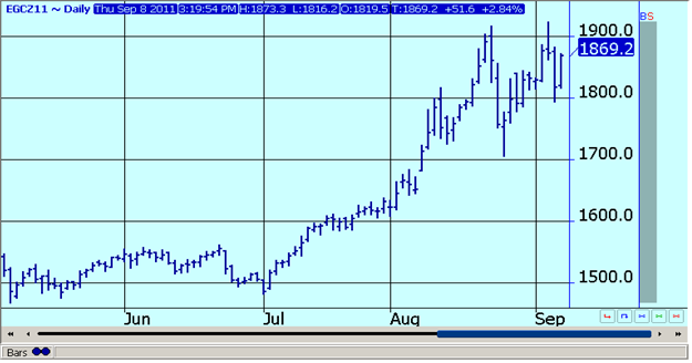December Gold Futures - Daily