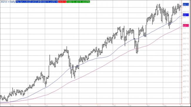 December 2011 Corn Futures