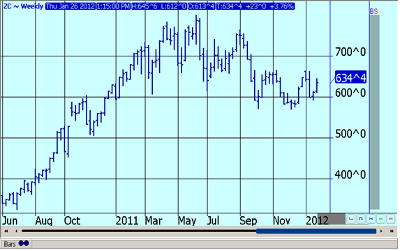 CORN FUTURES - WEEKLY CONTINUATION
