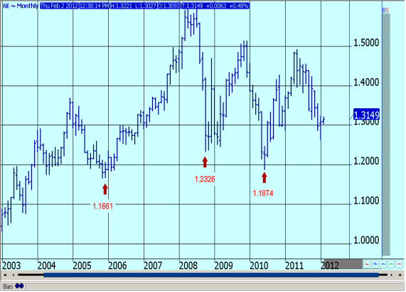 EURO CURRENCY FUTURES - MONTHLY CONTINUATION