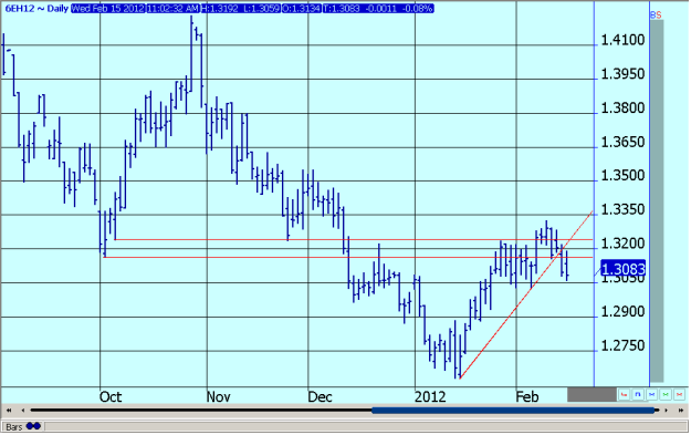 March 2012 Euro Currency Futures &ndash; Daily