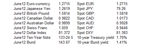 Today's Foreign Currency Levels
